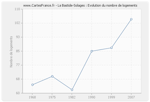 La Bastide-Solages : Evolution du nombre de logements
